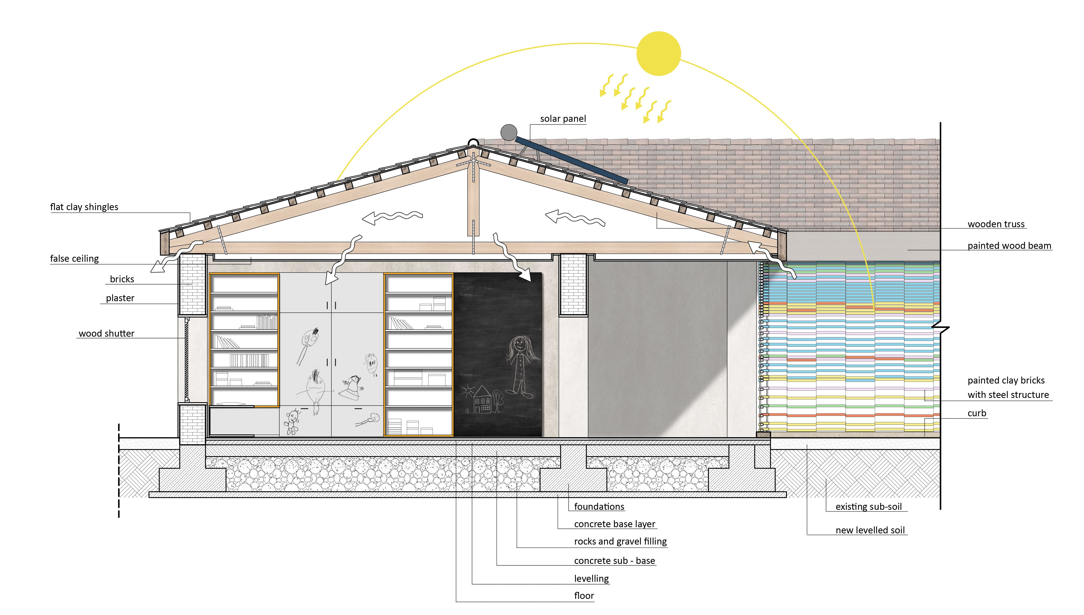 Xibelani Preschool, sezione trasversale